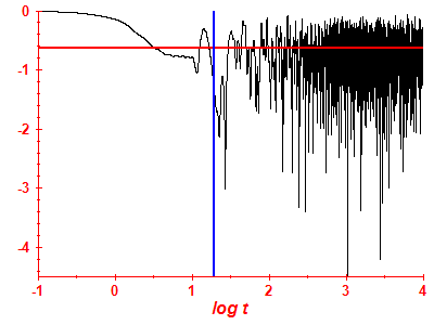 Survival probability log